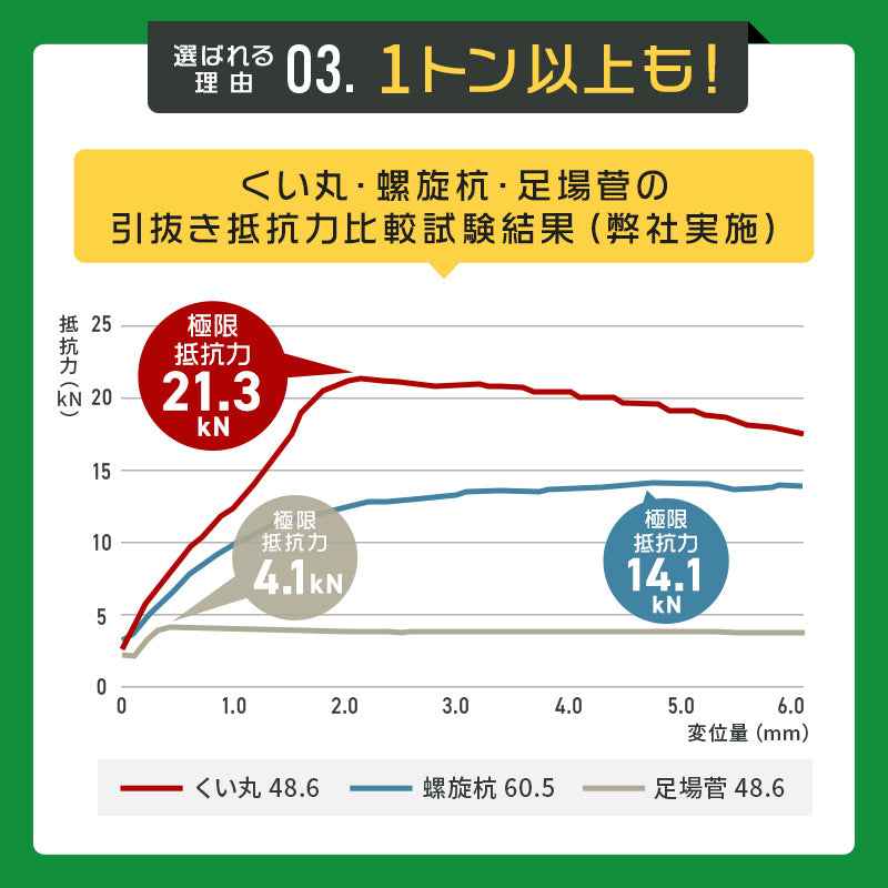 くい丸 - 杭丸は圧倒的な支持力(強度、抜けにくさ) 1トン以上になることも - 杭丸専門店クイックス