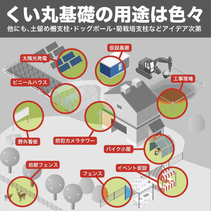 くい丸基礎の多様な使用例を示すイラスト。太陽光発電、ビニールハウス、仮設基礎、工事現場、野外看板、防犯カメラタワー、バイク小屋、イベント仮設、フェンス、防獣フェンスなど様々な用途が一目で分かります。